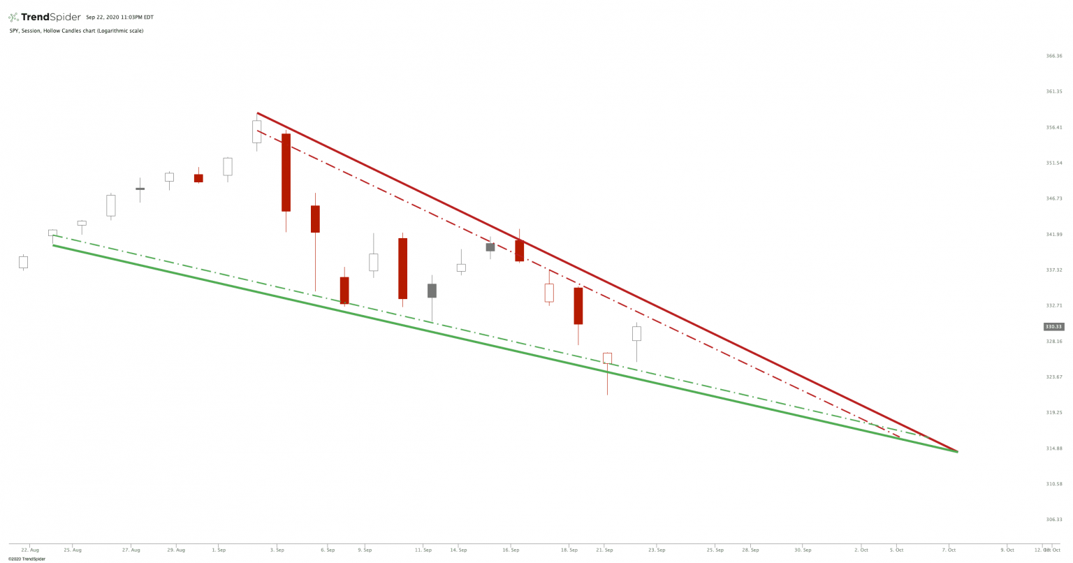 Bullish Wedge Pattern