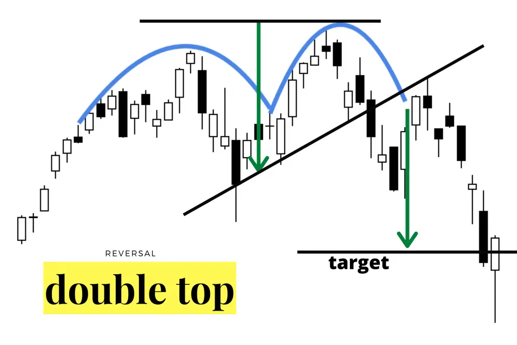 M Chart Pattern