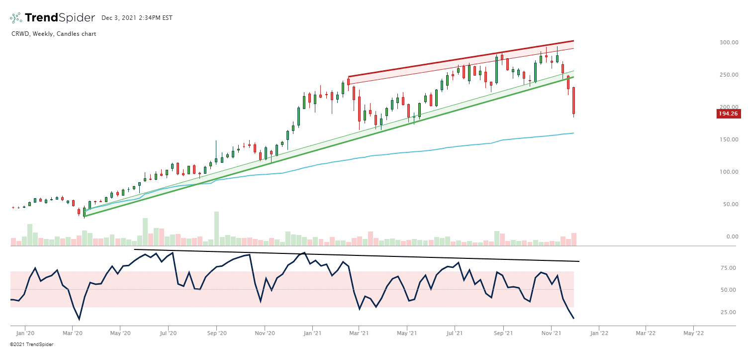 RSI Divergence