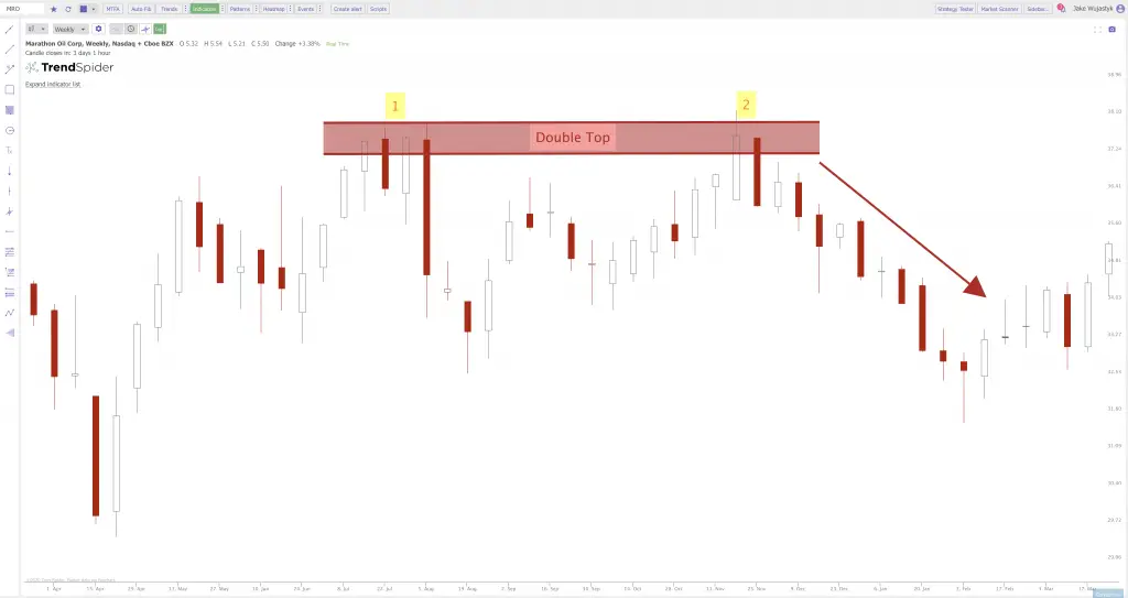 M Chart Pattern