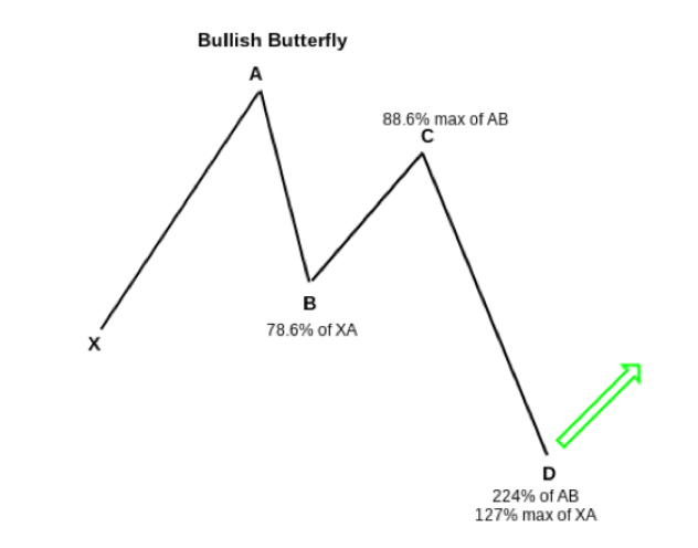 Bullish Butterfly Pattern