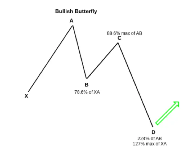 Bullish Butterfly Pattern