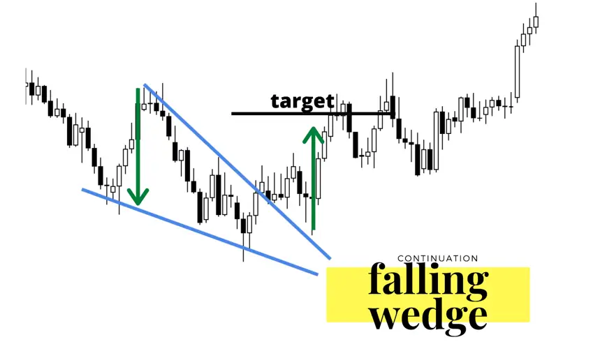 bullish wedge pattern