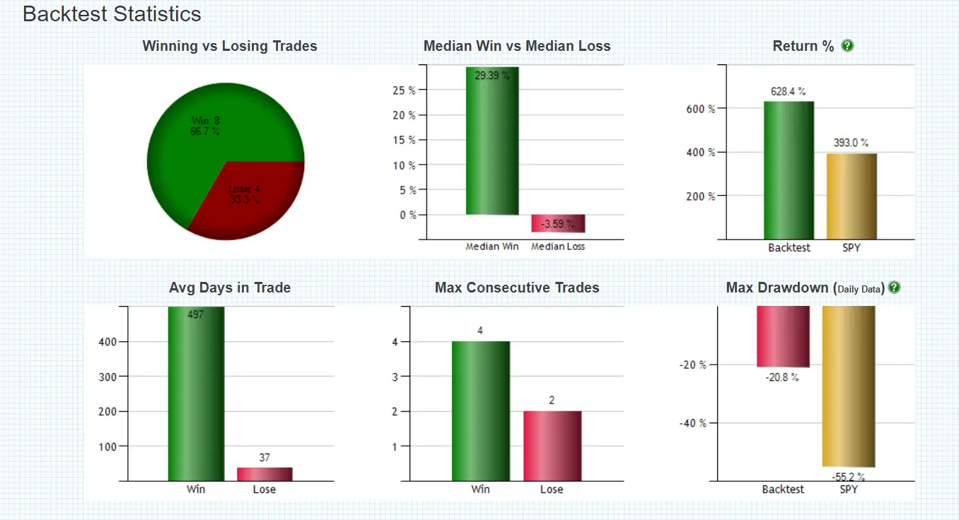 A Monthly Trading Strategy that Crushes Buy and Hold