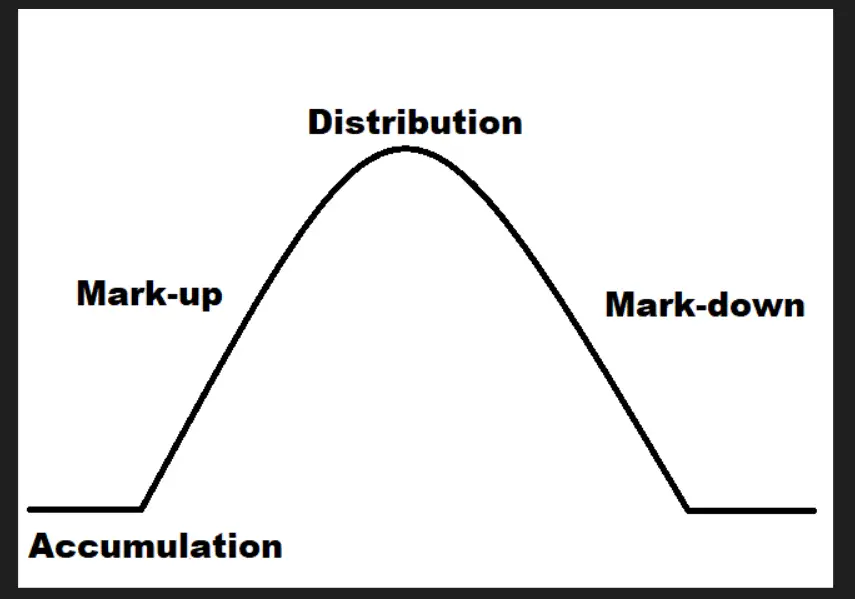 stock market cycle chart