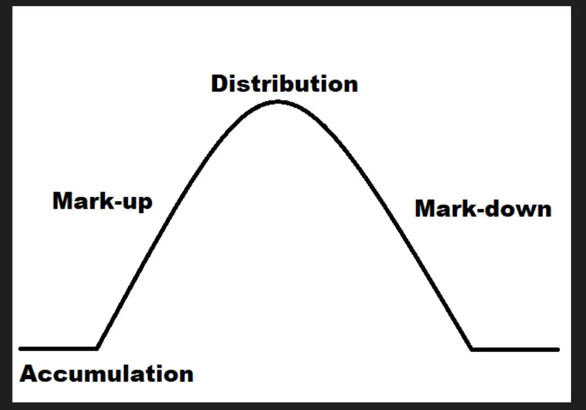 Market Cycle Chart