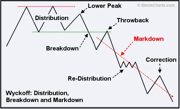 Wyckoff Theory