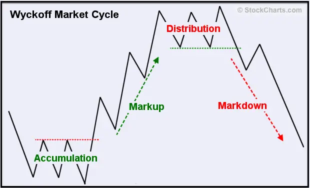 Wyckoff Theory