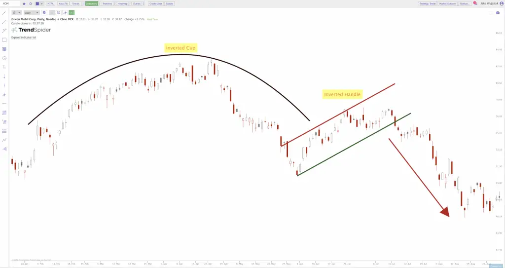 Reverse Cup and Handle