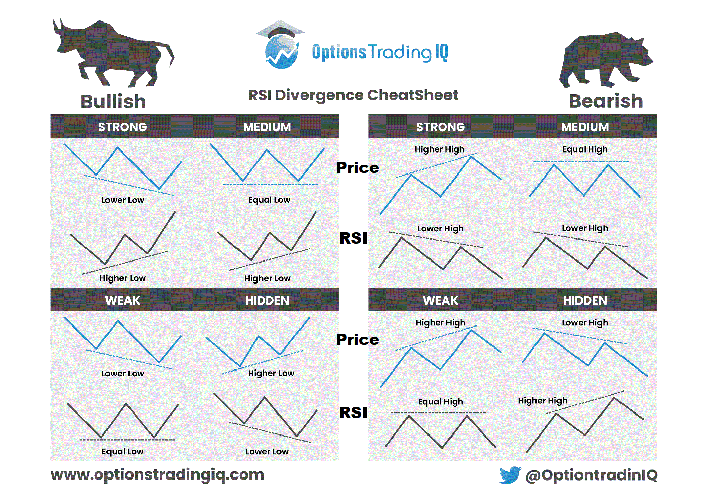 RSI Divergence