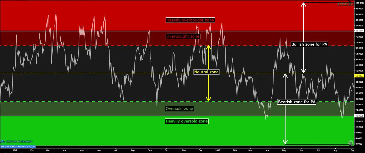 RSI Indicator Cheat Sheet