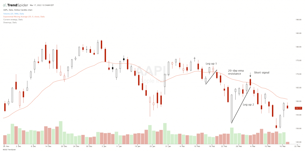 Two Legged Pullback - New Trader U