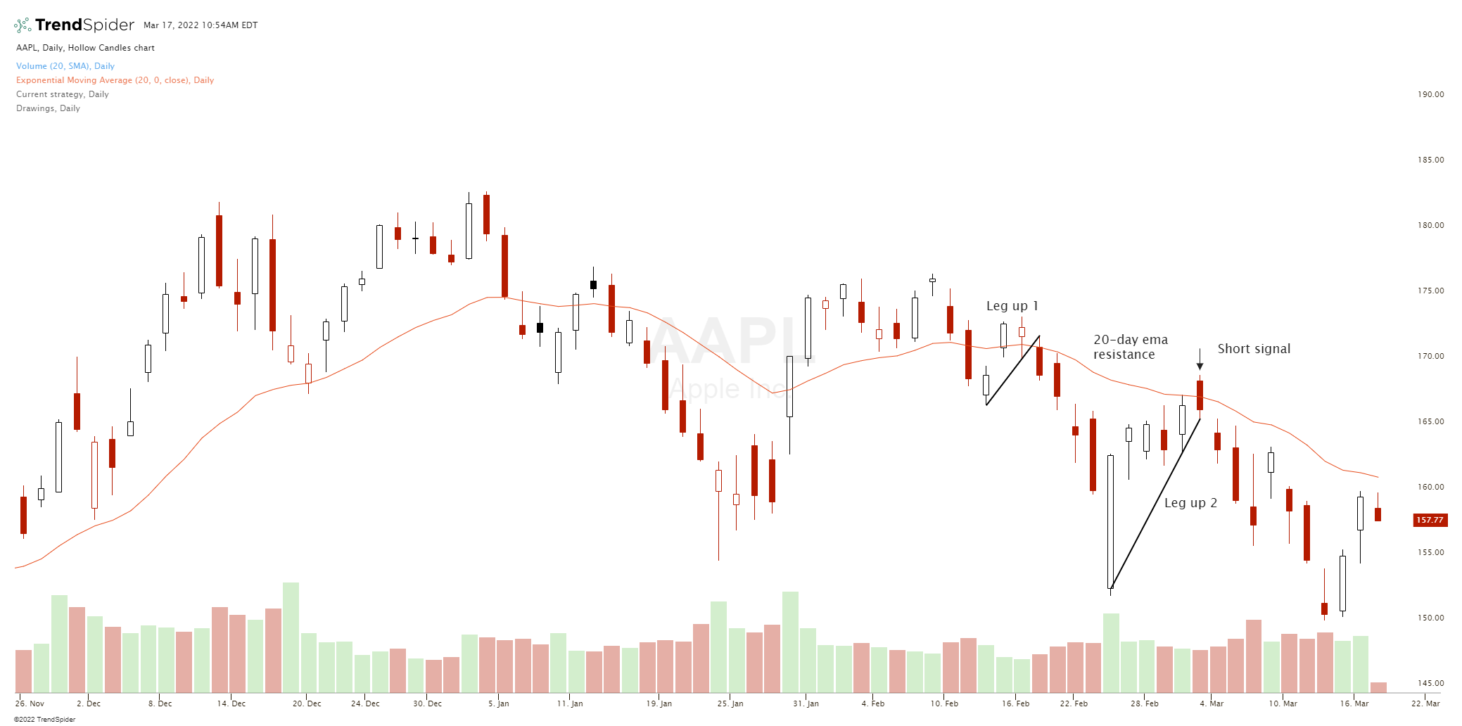 Two Legged Pullback