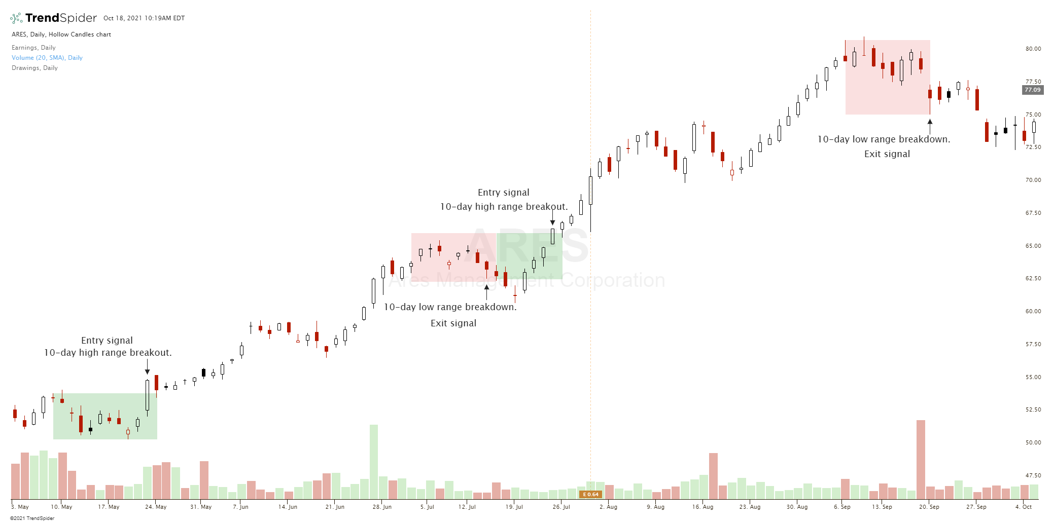 Trend Following Trading Strategy Guide