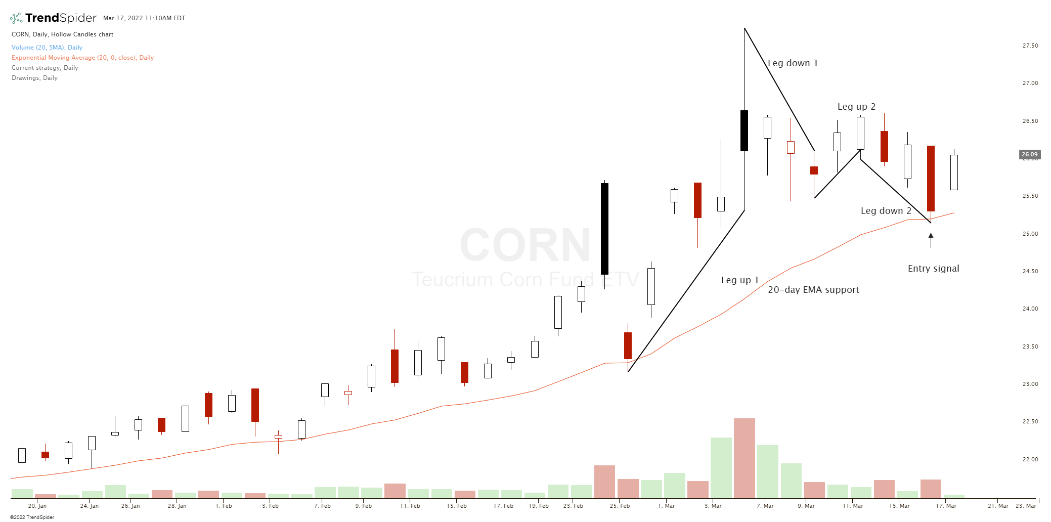 Two Legged Pullback