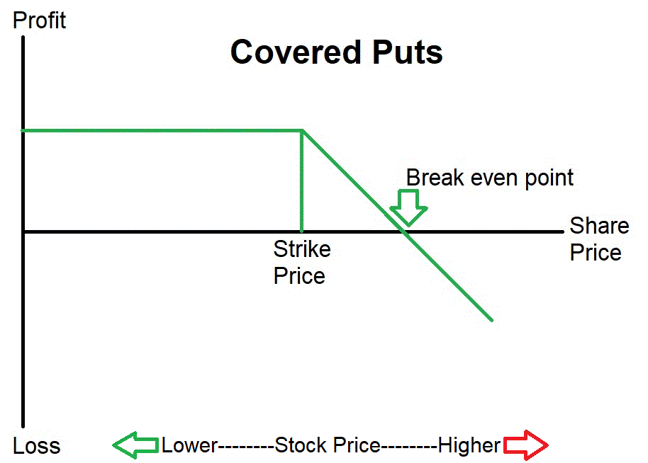Covered Puts Strategy Explained