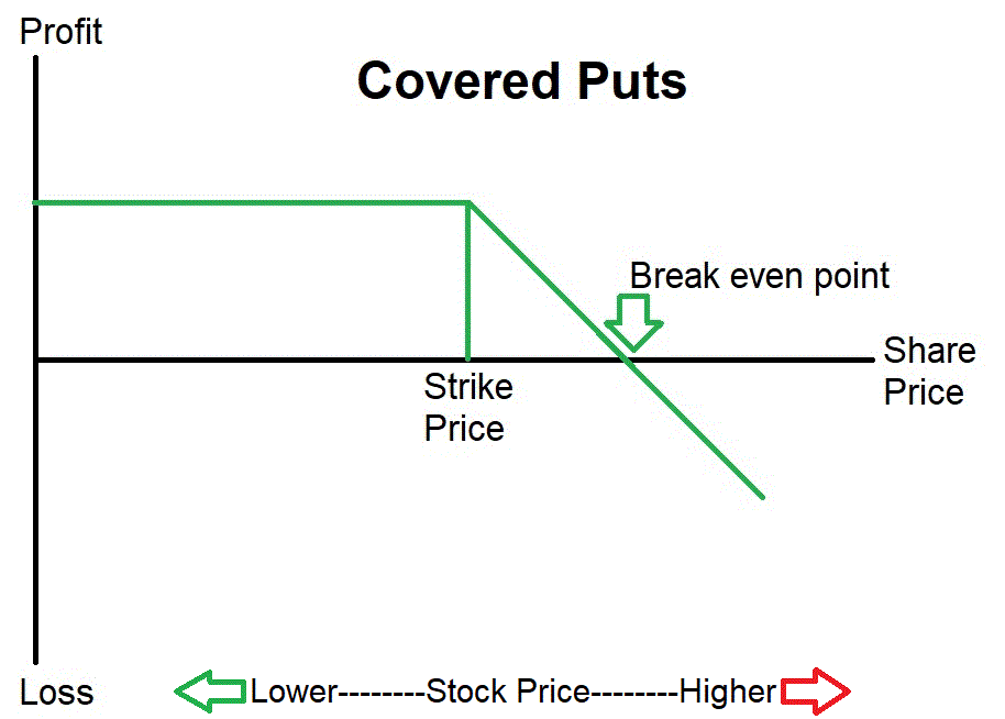 Covered Puts