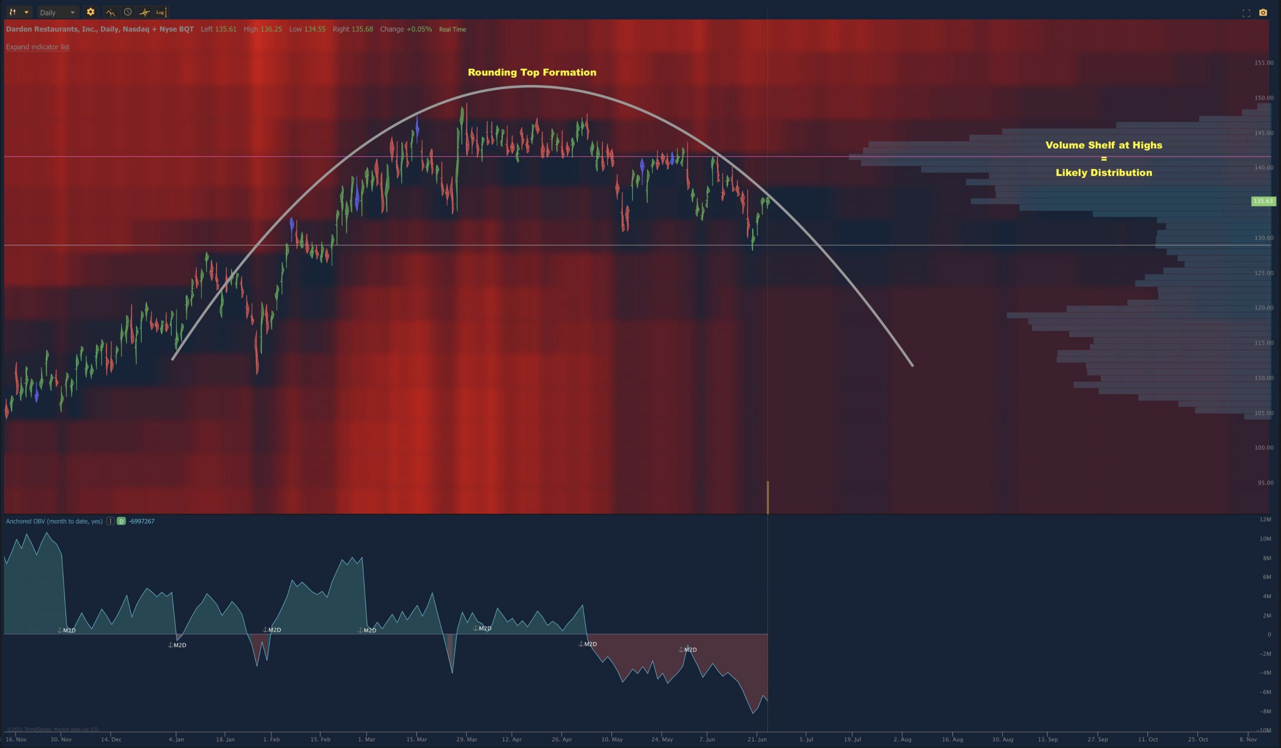 Rounding Top - New Trader U