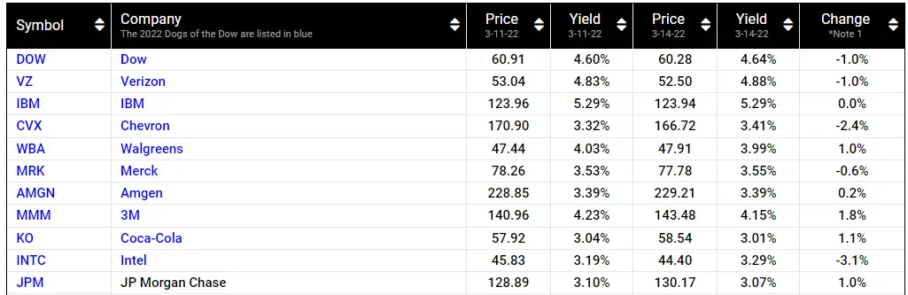 dogs of the dow 2022