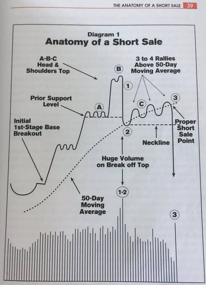 50-day moving average strategy