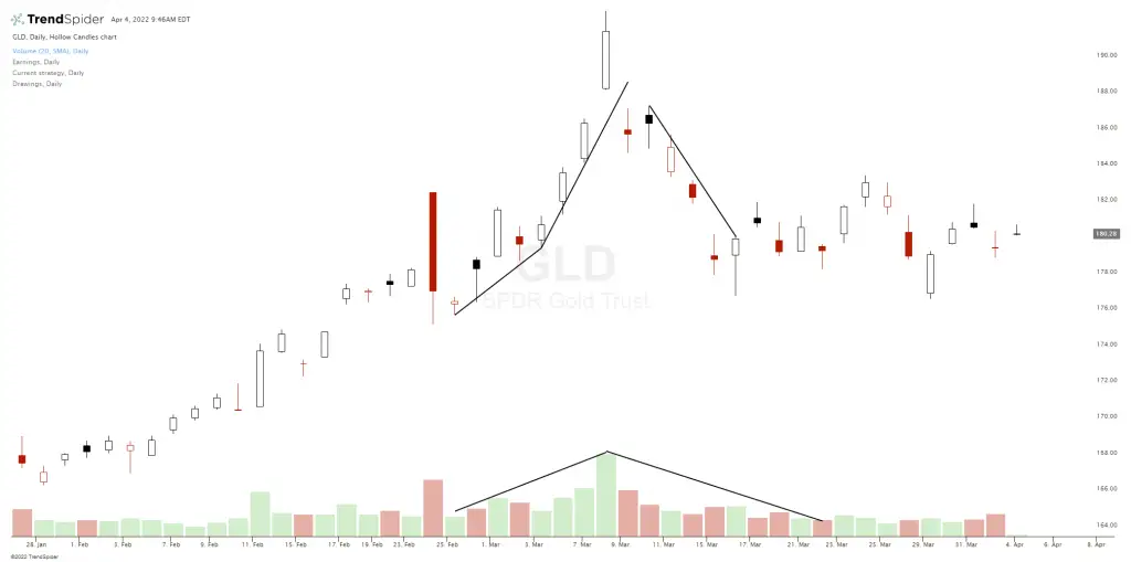 Volume Price Analysis