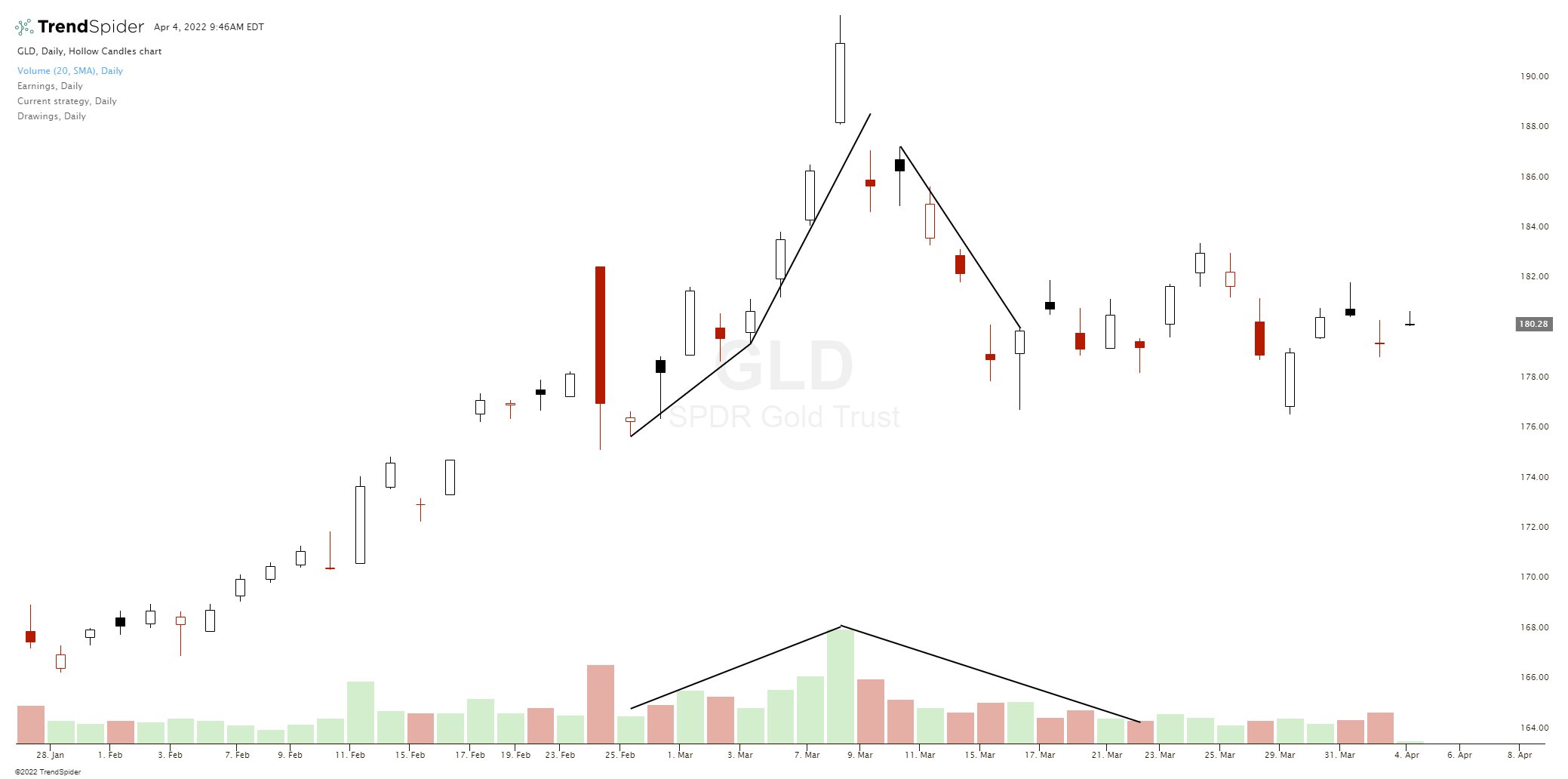 Volume Price Analysis