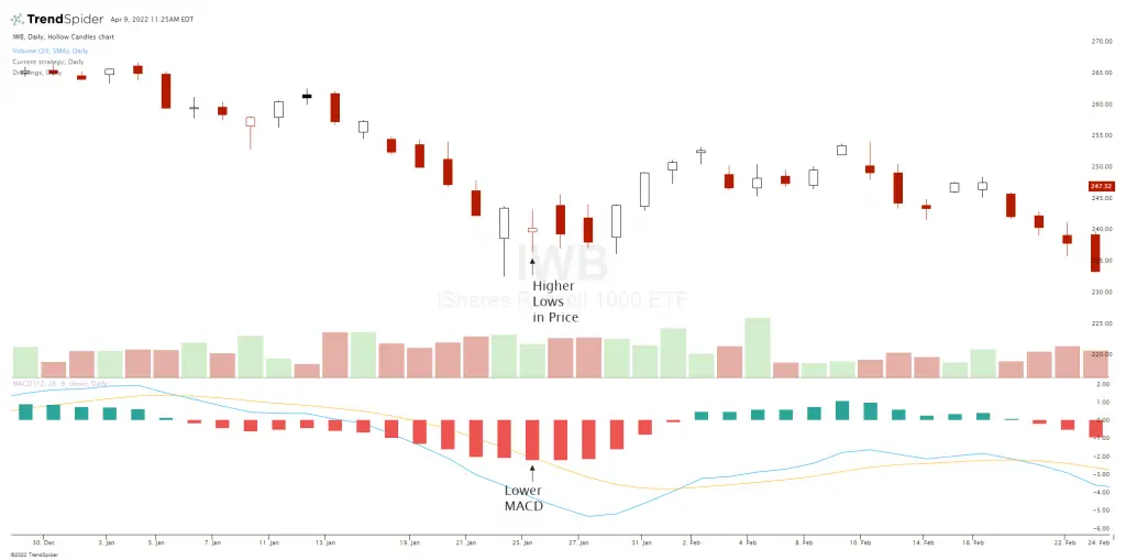 Hidden Bullish Divergence MACD