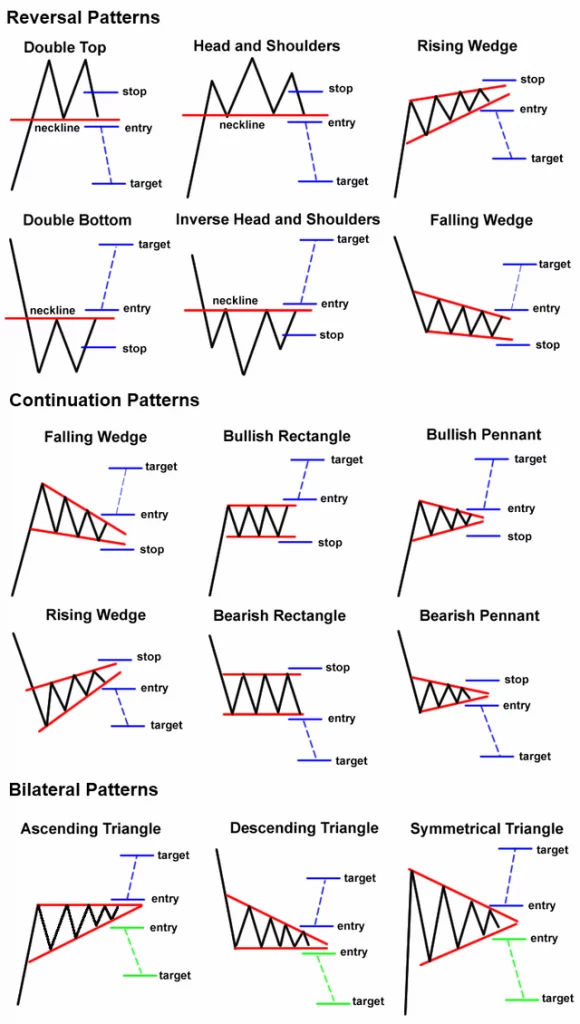 Know the 3 Main Types of Chart Patterns