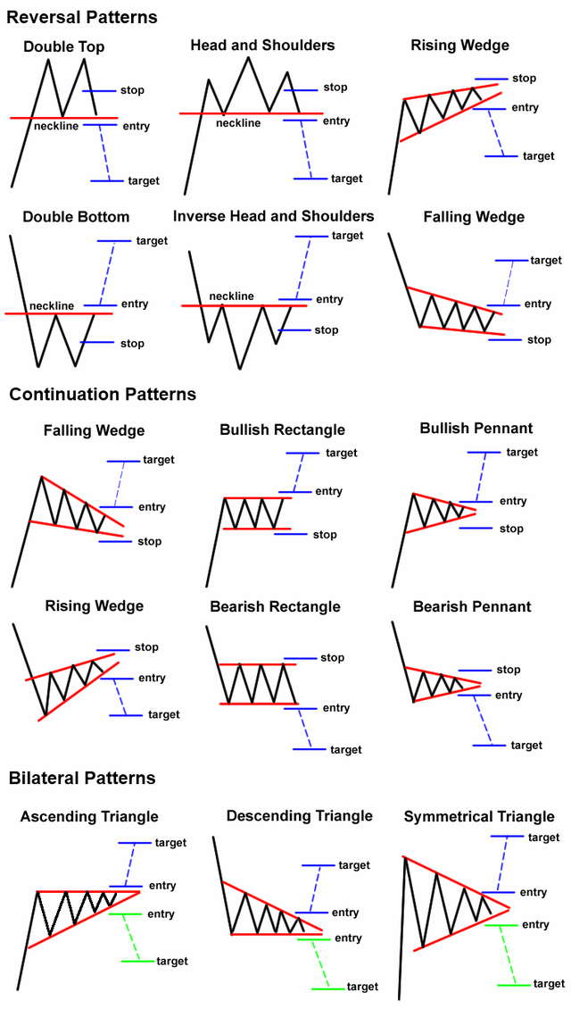 Know the 3 Main Types of Chart Patterns