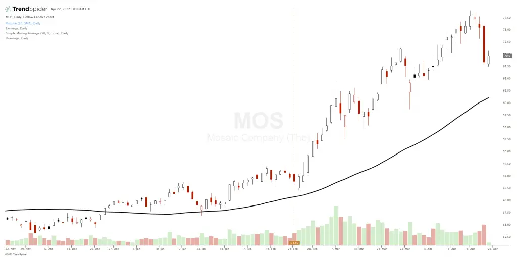 50-day Moving Average Strategy