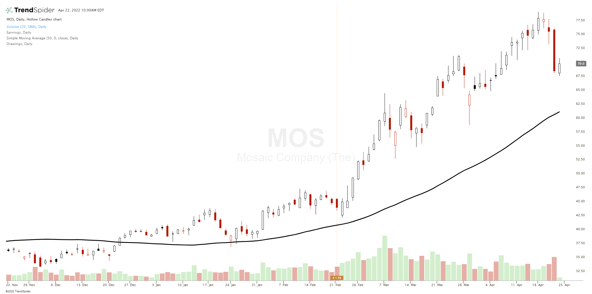 50-day Moving Average Strategy