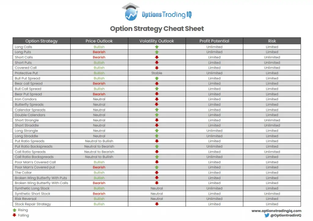 Option Strategies Cheat Sheet