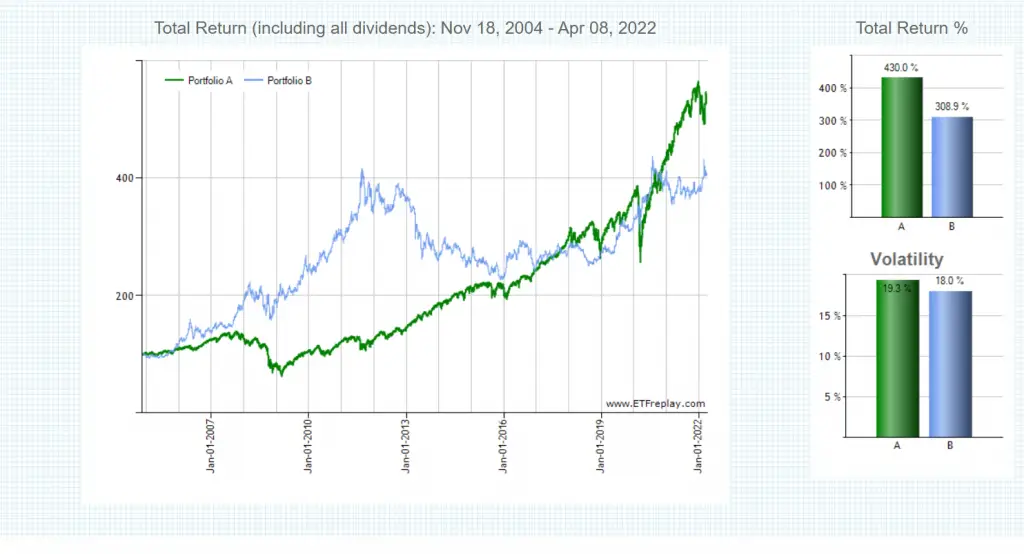 gold versus s&p 500