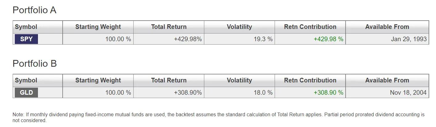 GLD ETF Performance During Market Downturns
