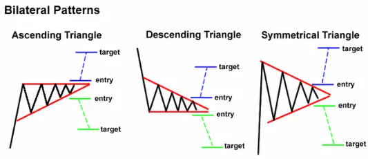 Know the 3 Main Types of Chart Patterns