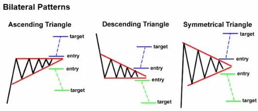 Technical Analysis For Beginners (The Ultimate Guide)