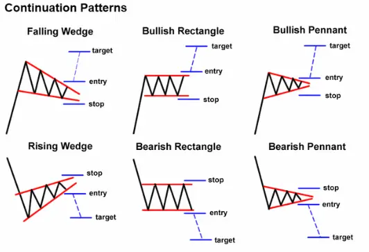 Know the 3 Main Types of Chart Patterns