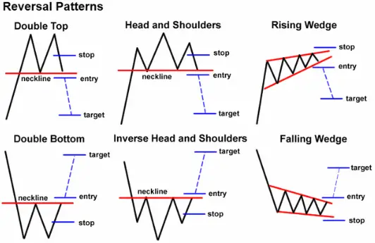 Reversal Chart Patterns