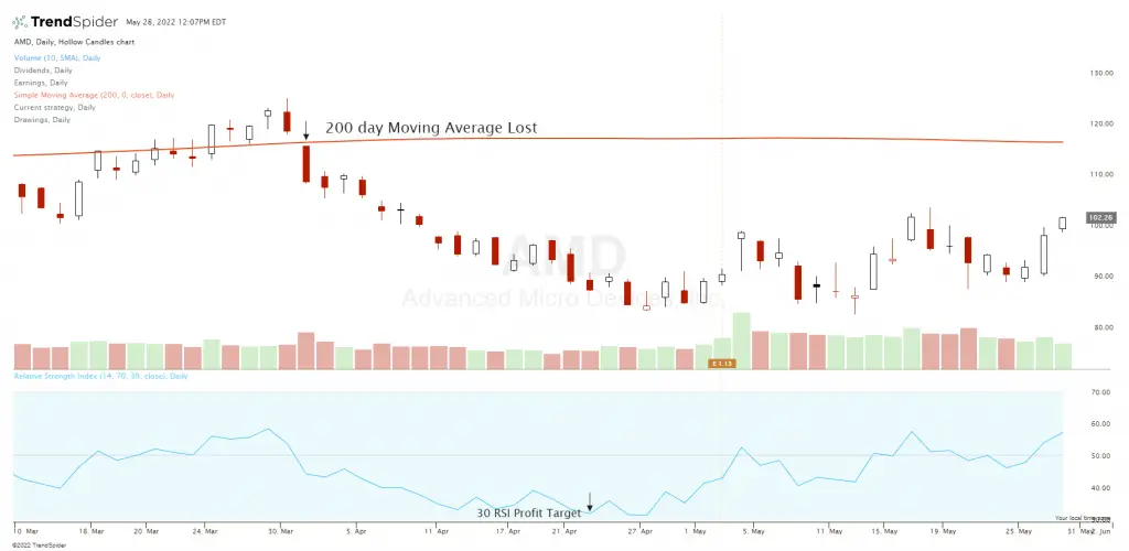 200 day moving average signal