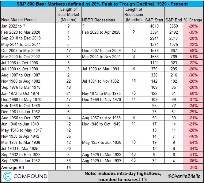 bear markets in history