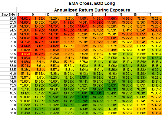 Moving Average Crossover Backtest Results