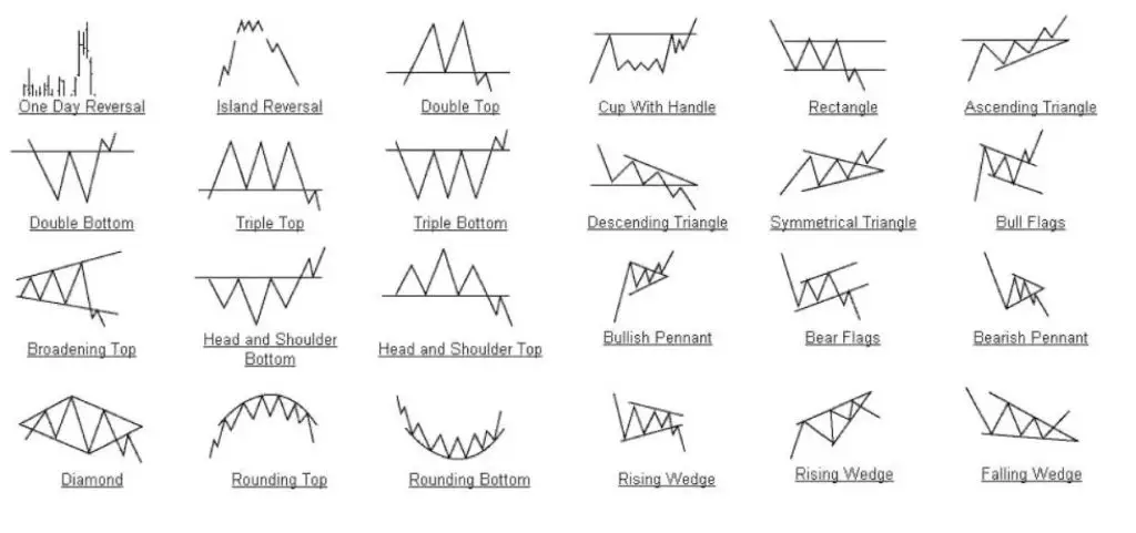 Different Technical Analysis Patterns