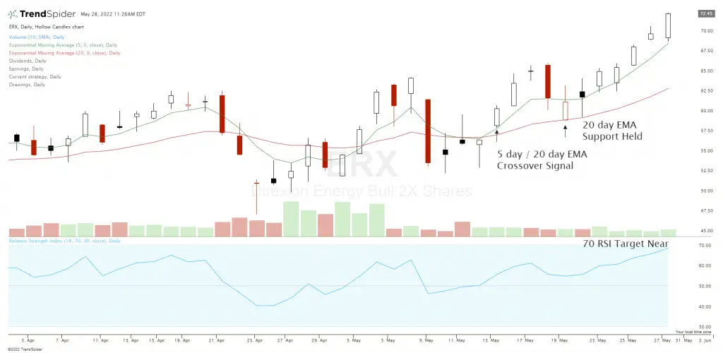 Moving Average Crossover