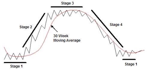 Stan Weinstein Stage Analysis