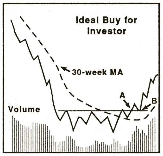 Stan Weinstein Stage Analysis