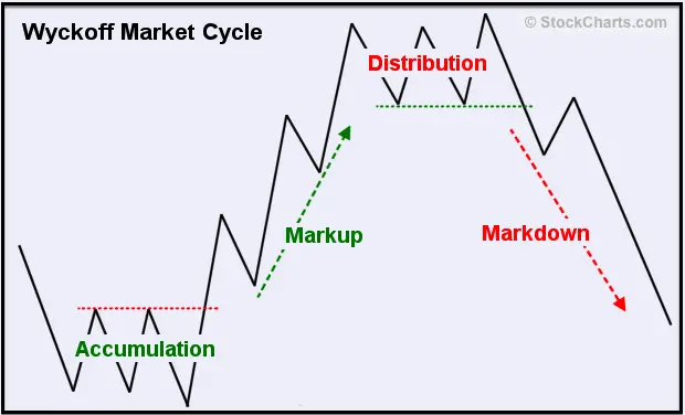 What is psychology of a market cycle