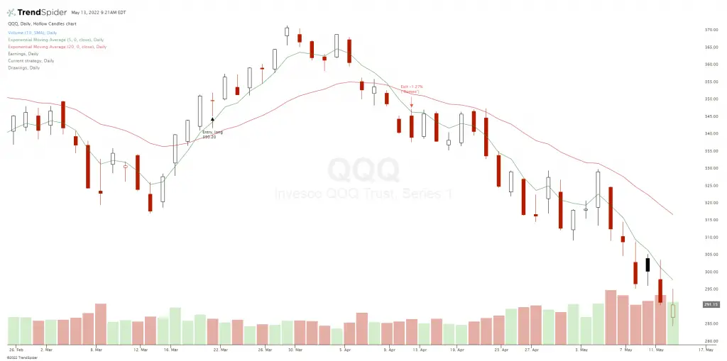 Moving Average Crossover Backtest Results