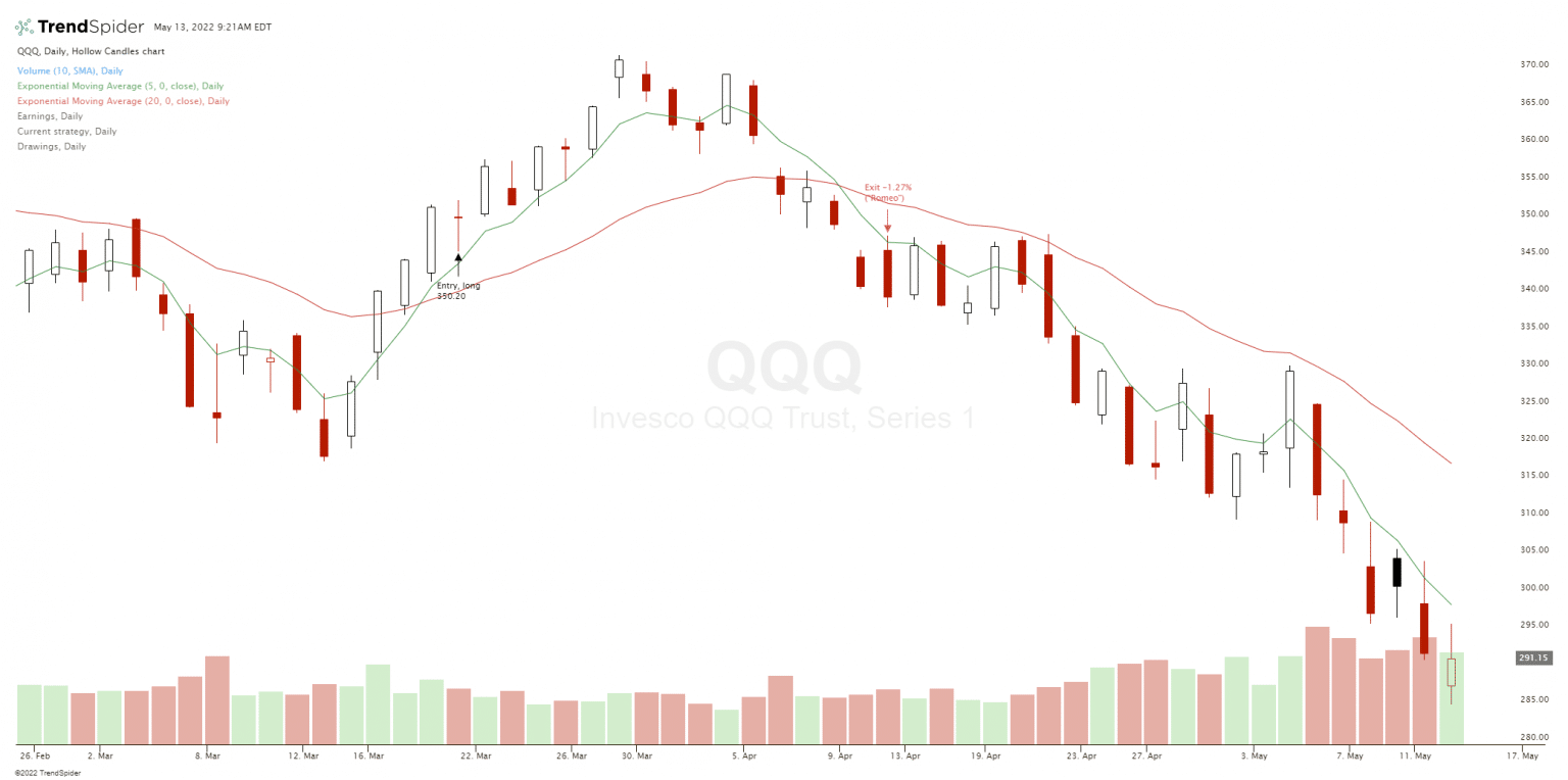 Moving Average Crossover Backtest Results - New Trader U