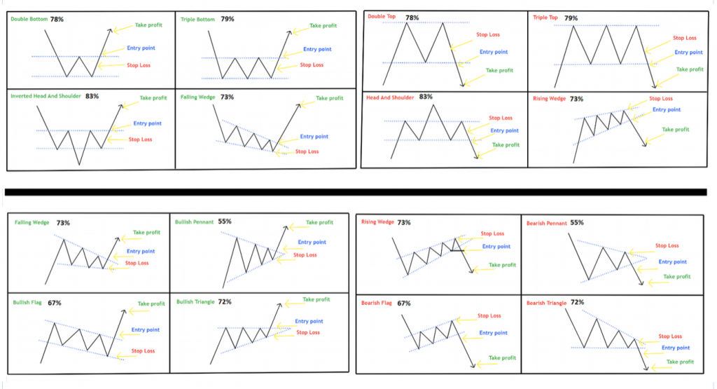 Chart Patterns in Technical Analysis