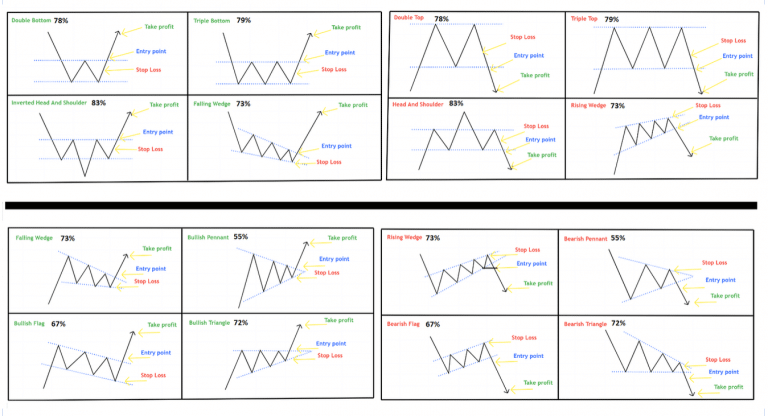 Chart Patterns in Technical Analysis - New Trader U
